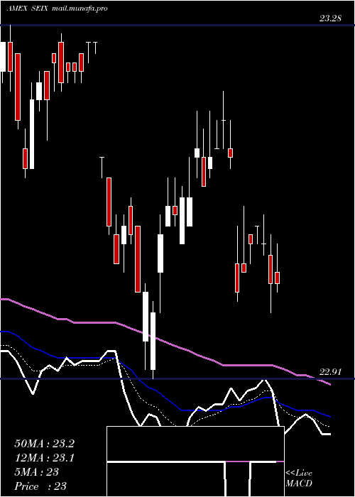  Daily chart VirtusSeix
