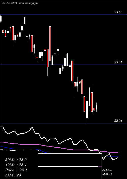  weekly chart VirtusSeix