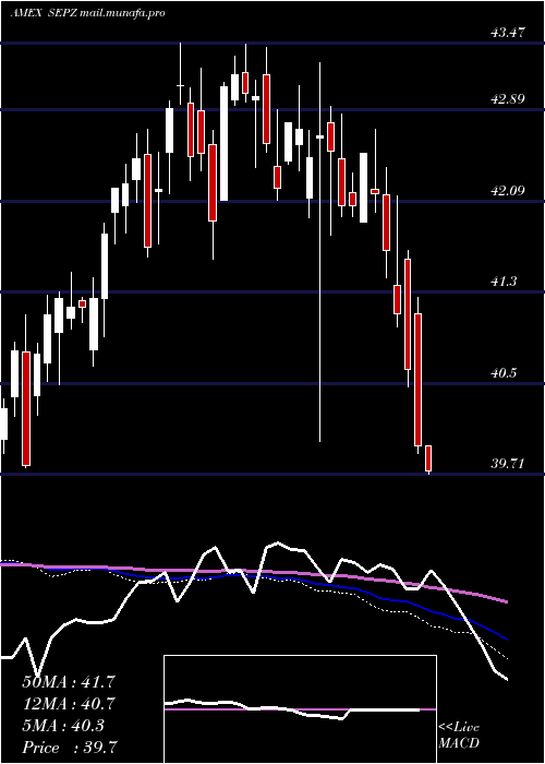  weekly chart ListedFunds