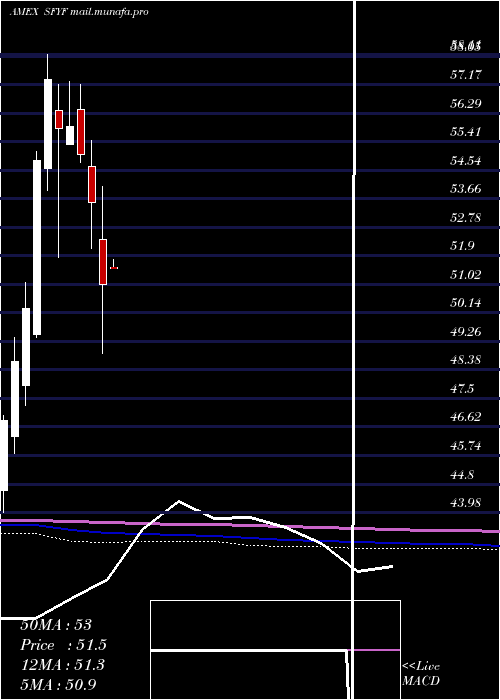  monthly chart Sofi50