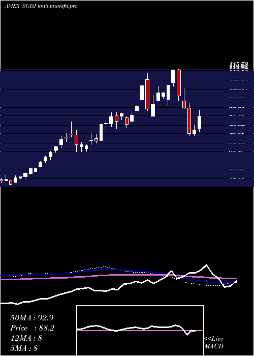  weekly chart AlpsEtf