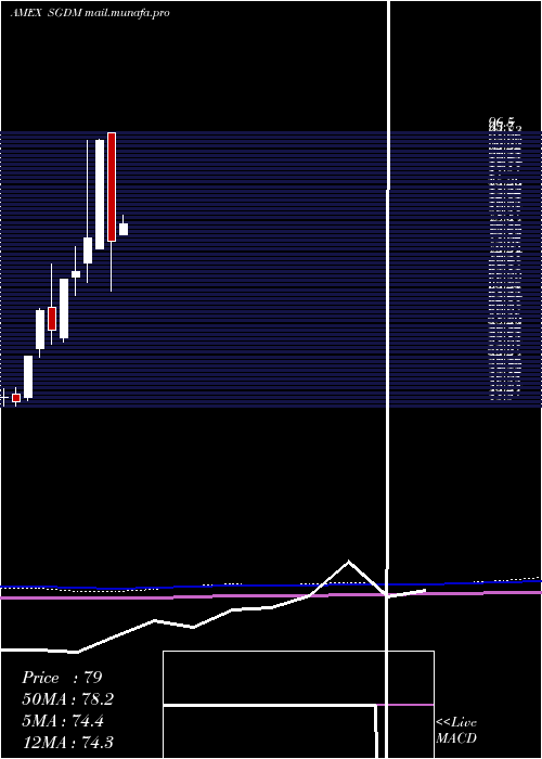  monthly chart SprottGold
