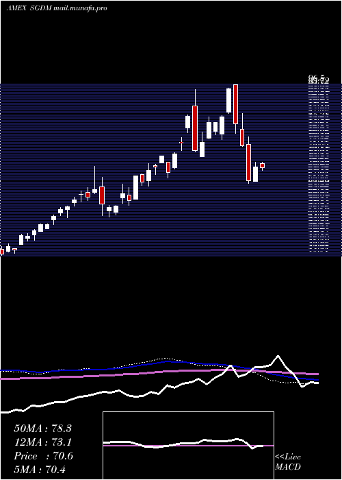  weekly chart SprottGold