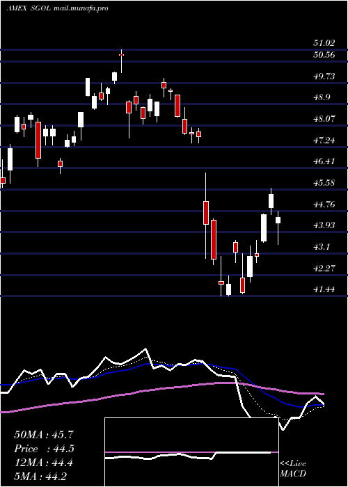  Daily chart PhysicalSwiss
