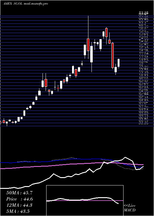  weekly chart PhysicalSwiss