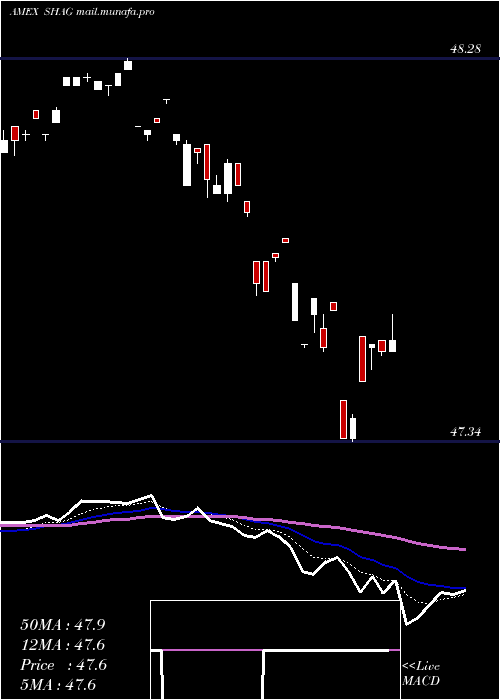  Daily chart WisdomtreeYield