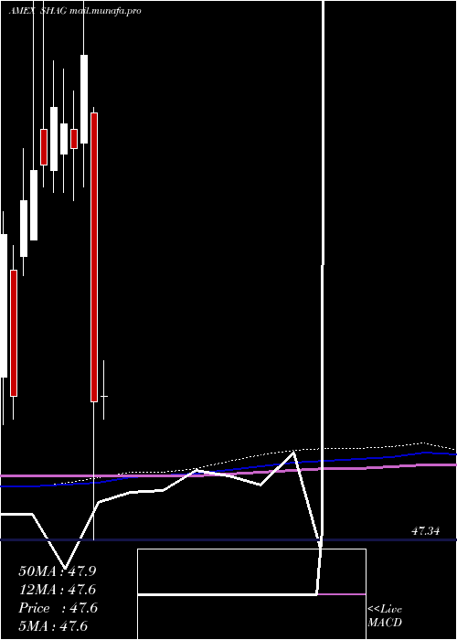 monthly chart WisdomtreeYield