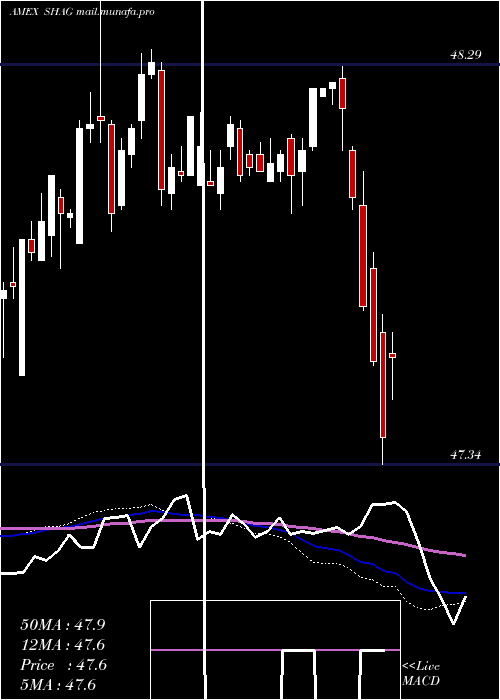  weekly chart WisdomtreeYield