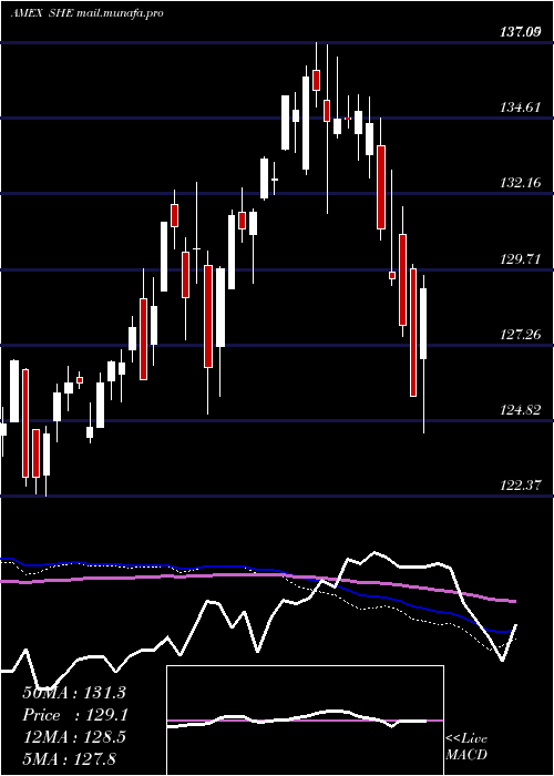  weekly chart SpdrSeries