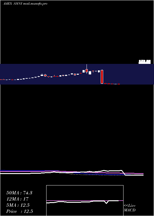  weekly chart DirexionDaily