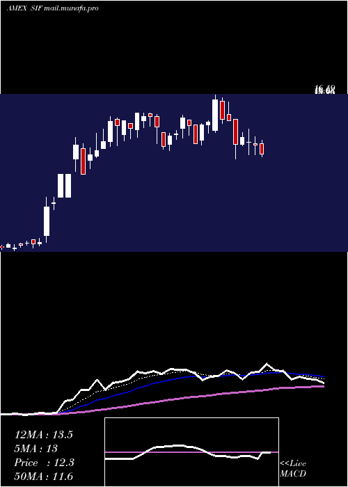  Daily chart SifcoIndustries