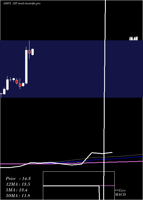  monthly chart SifcoIndustries
