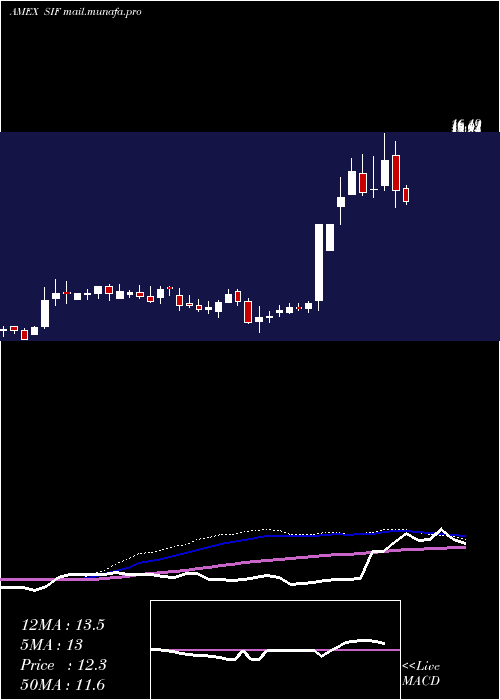  weekly chart SifcoIndustries