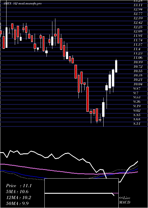  weekly chart UltrashortIndustrials