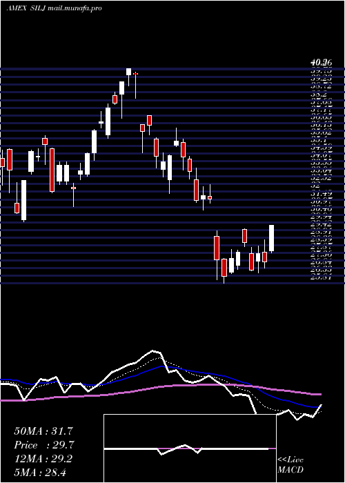  Daily chart PurefundsIse