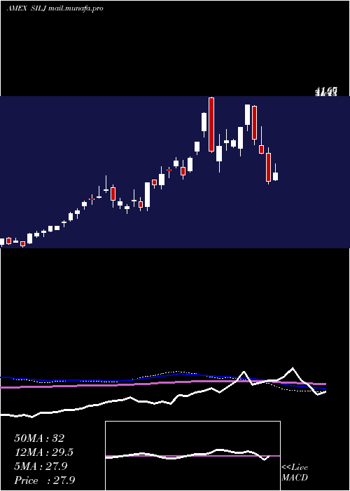  weekly chart PurefundsIse