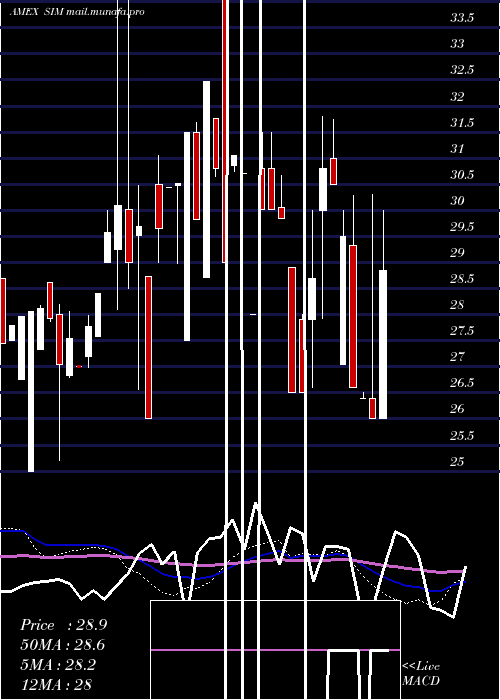  weekly chart GrupoSimec