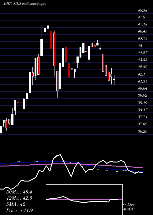 weekly chart SpdrKensho