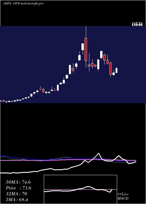  weekly chart PhysicalSilver