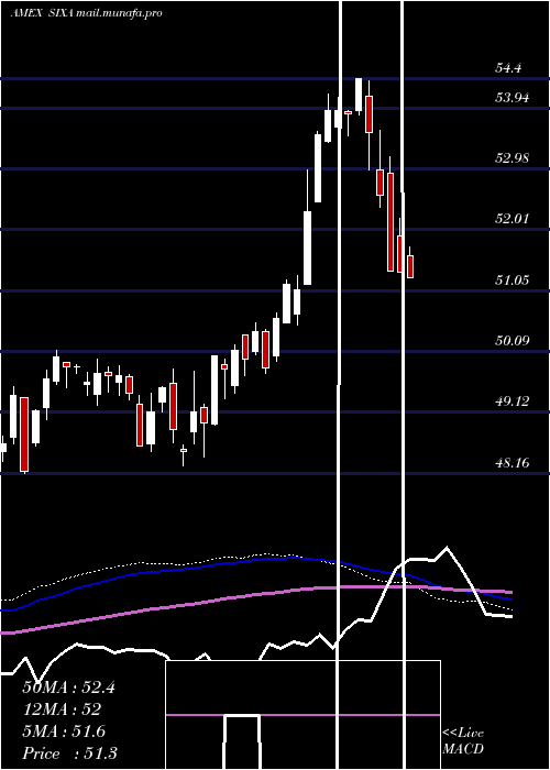  weekly chart 6Meridian
