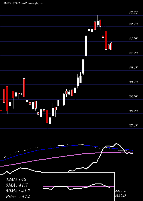  weekly chart 6Meridian