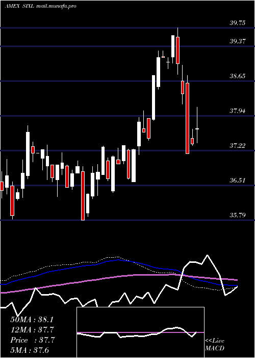  weekly chart 6Meridian
