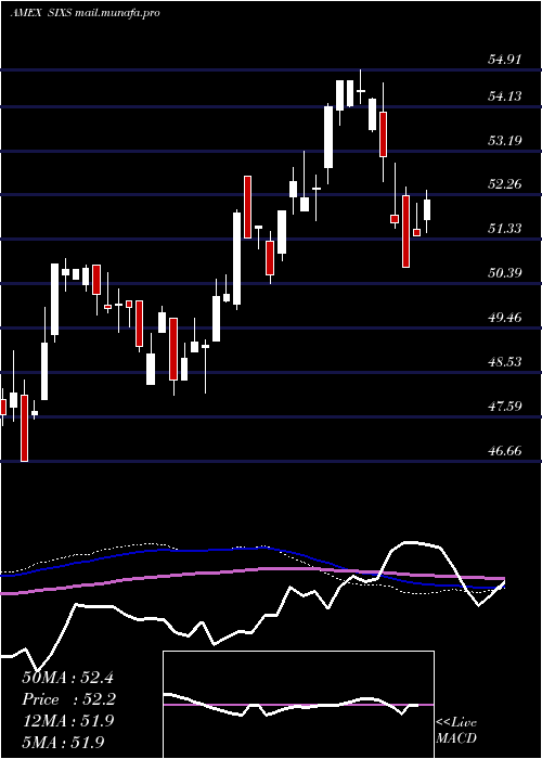  weekly chart 6Meridian