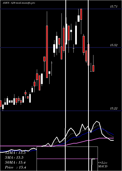  Daily chart ShortHigh
