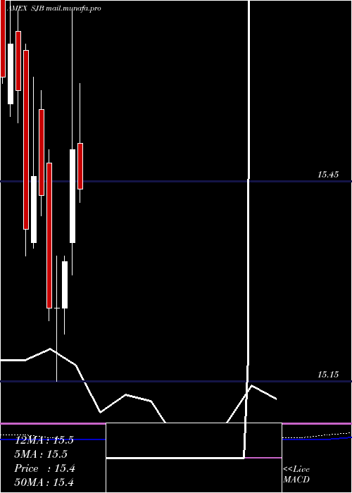  monthly chart ShortHigh