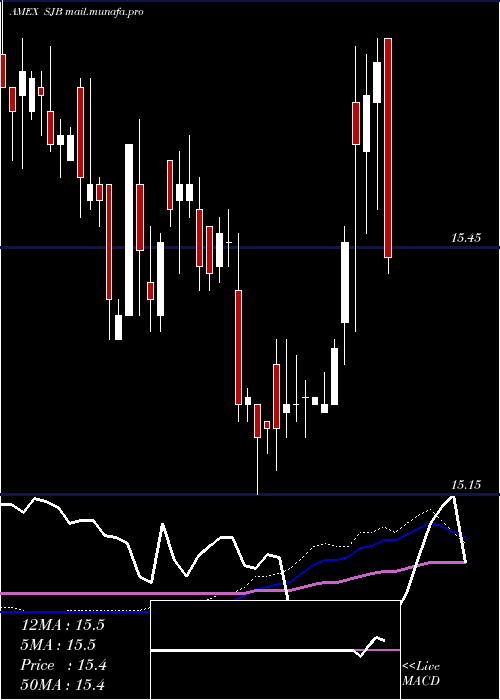  weekly chart ShortHigh