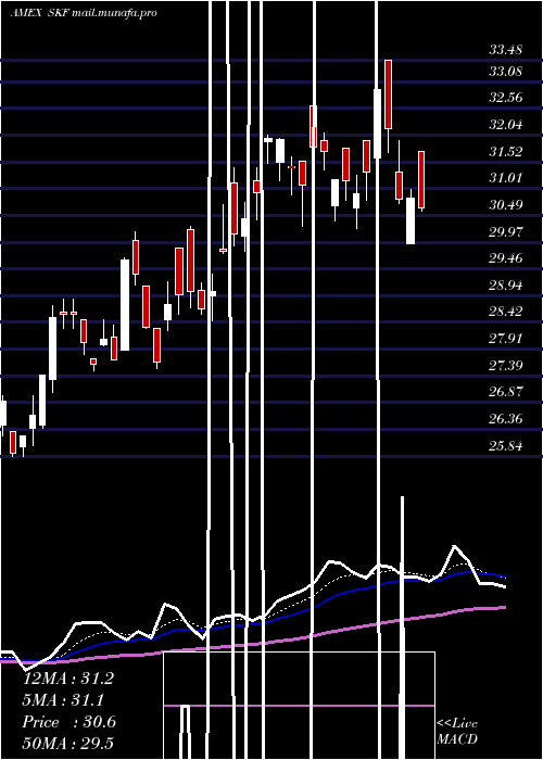  Daily chart UltrashortFinancials
