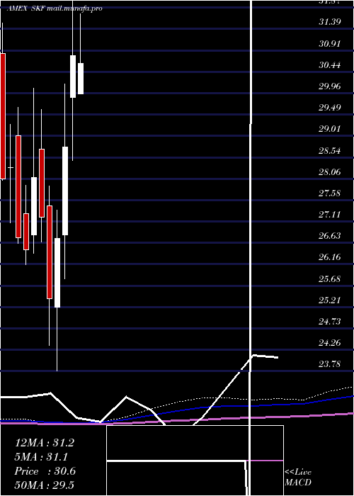  monthly chart UltrashortFinancials