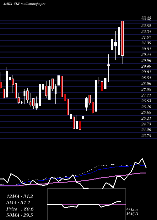  weekly chart UltrashortFinancials