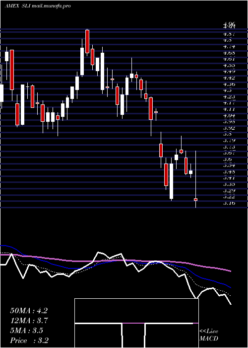 Daily chart SlIndustries