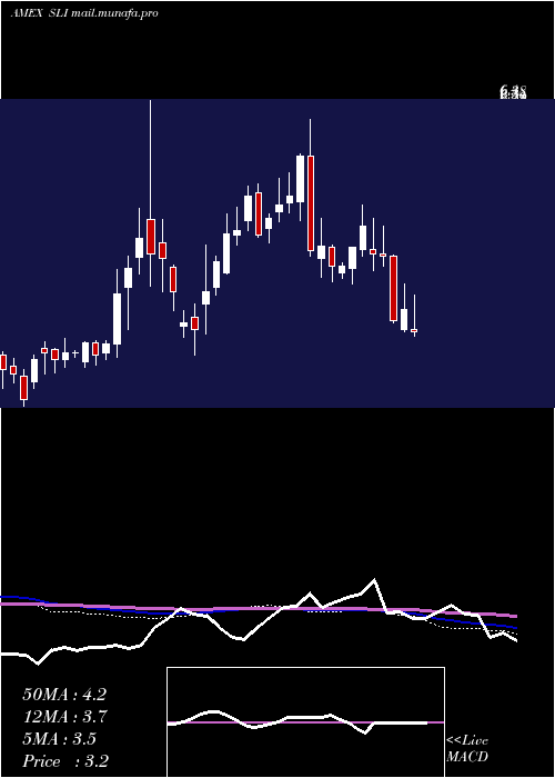  weekly chart SlIndustries