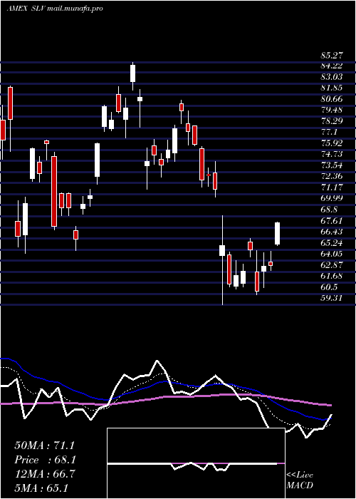  Daily chart SilverTrust