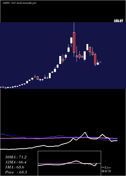  weekly chart SilverTrust