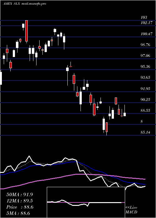  Daily chart SteelEtf