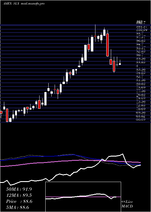  weekly chart SteelEtf