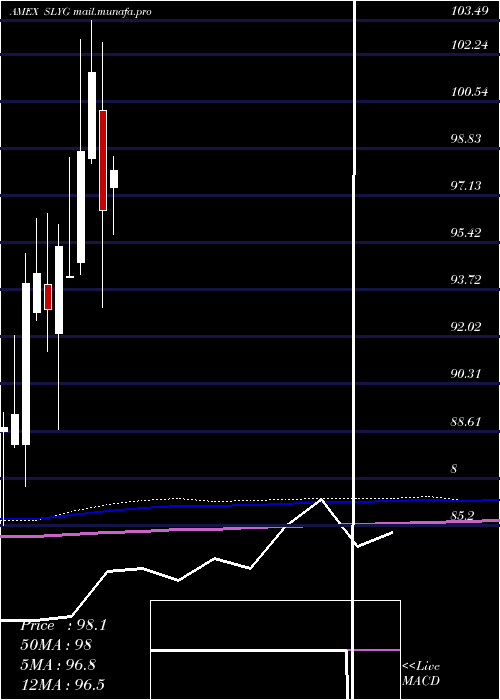  monthly chart SpdrDj