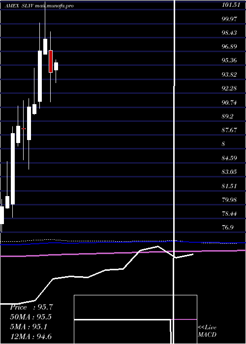  monthly chart SpdrDj