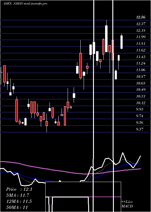  Daily chart UltraproShort