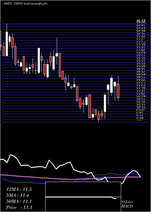  weekly chart UltraproShort