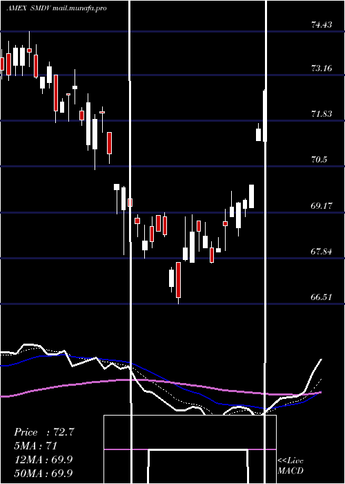  Daily chart ProsharesRussell