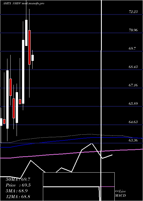  monthly chart ProsharesRussell