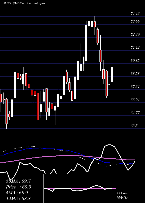  weekly chart ProsharesRussell