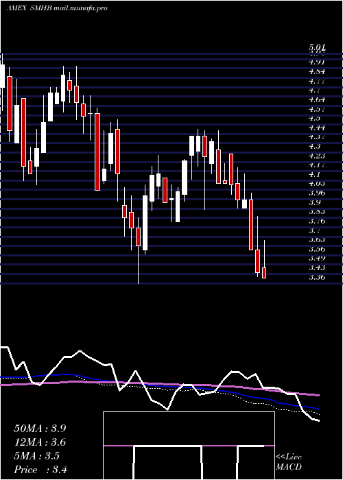  weekly chart Etracs2x