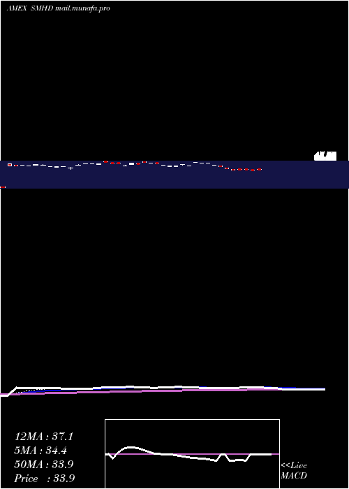  Daily chart EtracsMonthly
