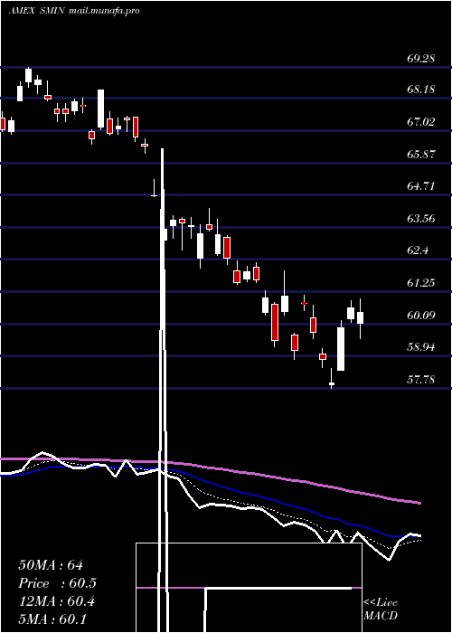  Daily chart IndiaSmallcap