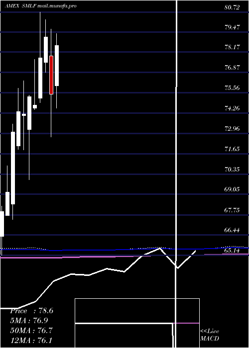  monthly chart IsharesFactorselect